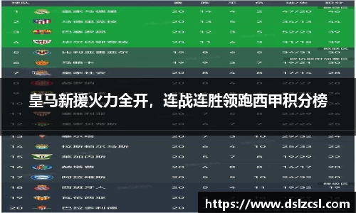 皇马新援火力全开，连战连胜领跑西甲积分榜